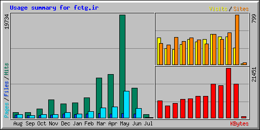 Usage summary for fctg.ir